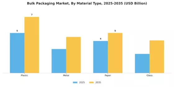 Bulk Packaging Market Segment Image 0