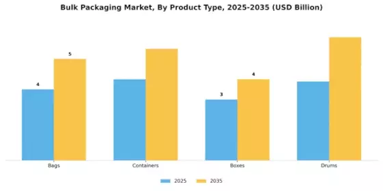 Bulk Packaging Market Segment Image 1