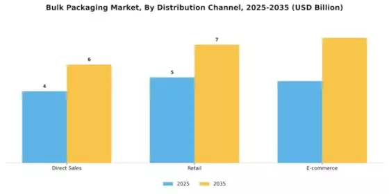 Bulk Packaging Market Segment Image 3