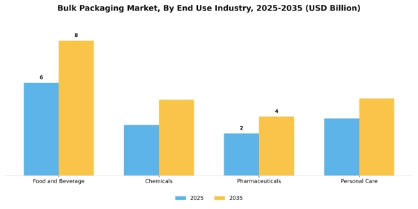 Bulk Packaging Market Segment Image 1