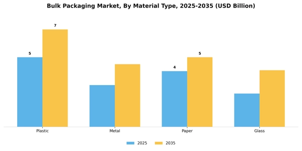 Bulk Packaging Market Segment Image 2