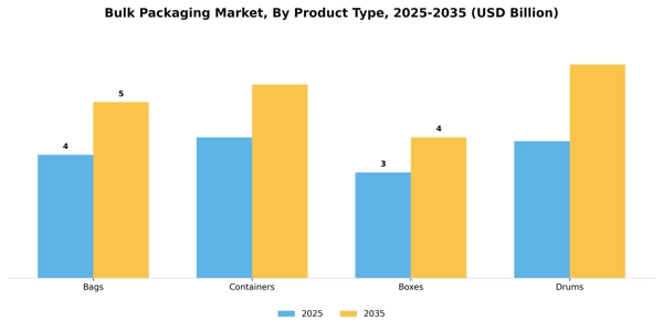 Bulk Packaging Market Segment Image 3