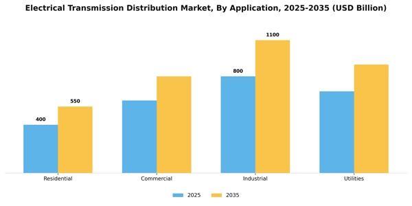 Electrical Transmission Distribution Market Segment Image 0