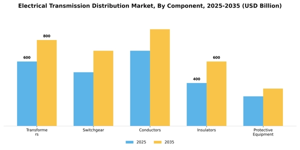 Electrical Transmission Distribution Market Segment Image 1