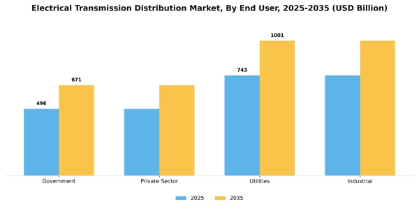 Electrical Transmission Distribution Market Segment Image 2