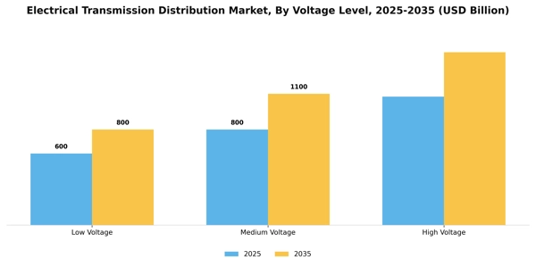 Electrical Transmission Distribution Market Segment Image 3