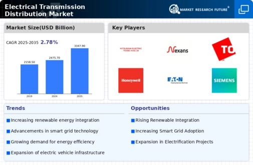 Electrical Transmission Distribution Market Infographic
