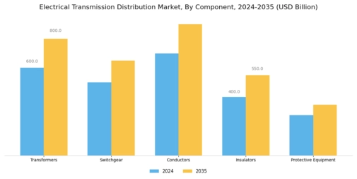 Electrical Transmission Distribution Market Segment Image 0