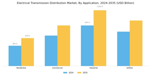 Electrical Transmission Distribution Market Segment Image 1