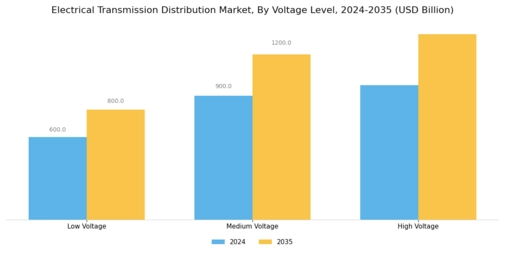 Electrical Transmission Distribution Market Segment Image 2
