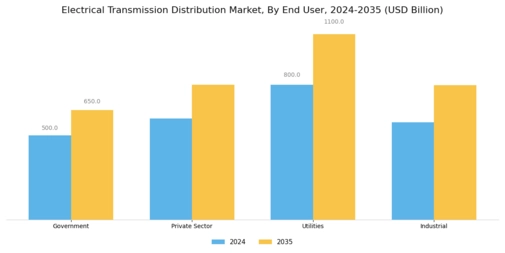 Electrical Transmission Distribution Market Segment Image 3