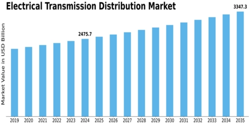 Electrical Transmission Distribution Market Size
