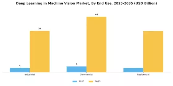Deep Learning in Machine Vision Market Segment Image 3