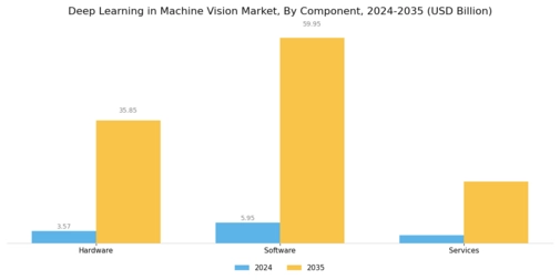 Deep Learning in Machine Vision Market Segment Image 2