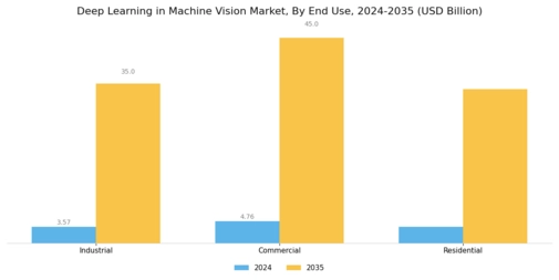 Deep Learning in Machine Vision Market Segment Image 3