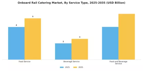 Onboard Rail Catering Market Segment Image 0