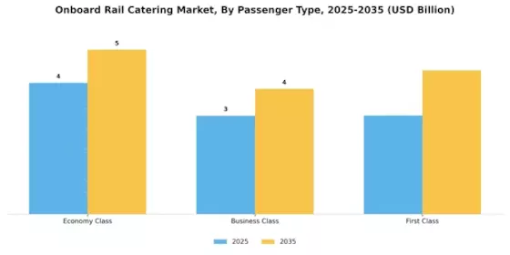 Onboard Rail Catering Market Segment Image 1