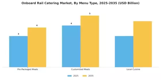 Onboard Rail Catering Market Segment Image 2