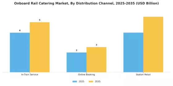 Onboard Rail Catering Market Segment Image 3