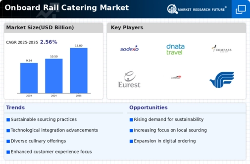 Onboard Rail Catering Market Infographic