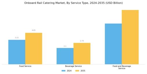 Onboard Rail Catering Market Segment Image 0
