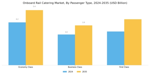 Onboard Rail Catering Market Segment Image 1