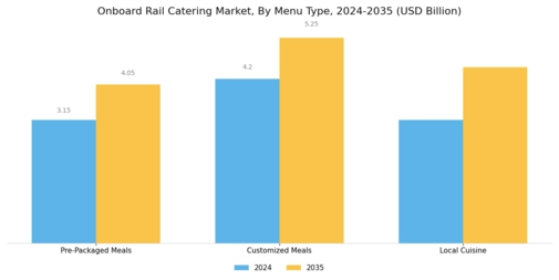 Onboard Rail Catering Market Segment Image 2