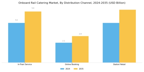 Onboard Rail Catering Market Segment Image 3