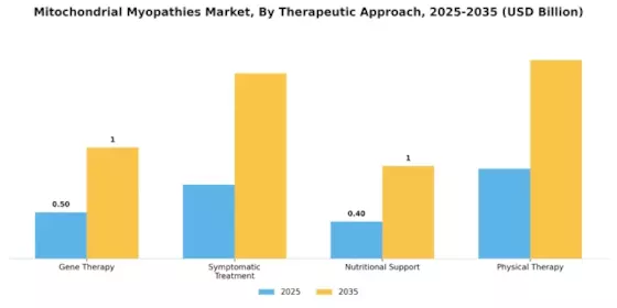 Mitochondrial Myopathies Market Segment Image 2