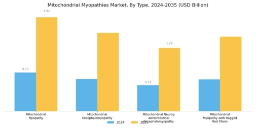 Mitochondrial Myopathies Market Segment Image 0