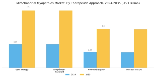 Mitochondrial Myopathies Market Segment Image 2