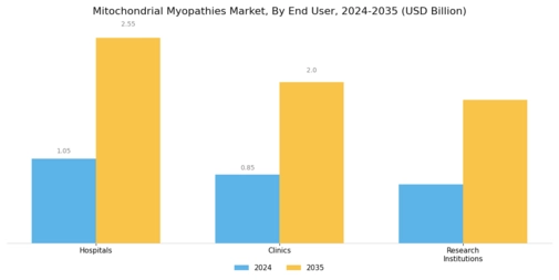 Mitochondrial Myopathies Market Segment Image 3