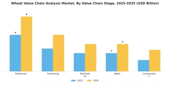 Wheat Value Chain Analysis Market Segment Image 0