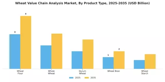 Wheat Value Chain Analysis Market Segment Image 1