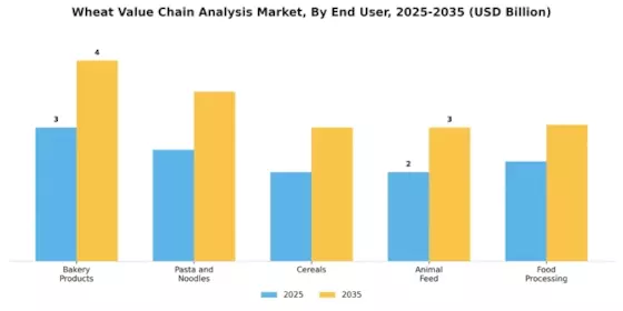 Wheat Value Chain Analysis Market Segment Image 2