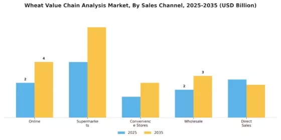 Wheat Value Chain Analysis Market Segment Image 3