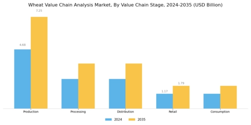 Wheat Value Chain Analysis Market Segment Image 0