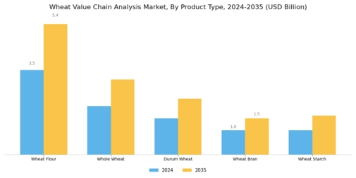 Wheat Value Chain Analysis Market Segment Image 1