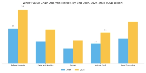 Wheat Value Chain Analysis Market Segment Image 2