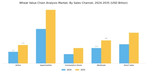 Wheat Value Chain Analysis Market Segment Image 3