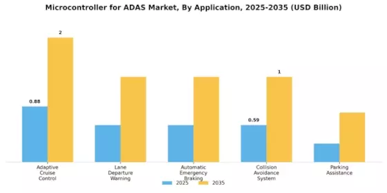 Microcontroller ADAS Market Segment Image 0