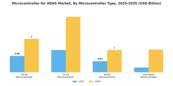 Microcontroller ADAS Market Segment Image 1