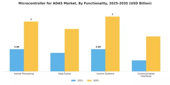 Microcontroller ADAS Market Segment Image 2