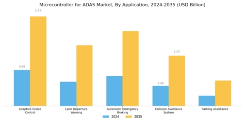Microcontroller ADAS Market Segment Image 0