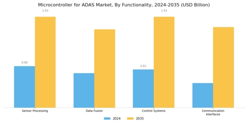 Microcontroller ADAS Market Segment Image 2