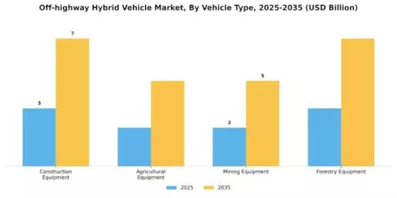 Off Highway Hybrid Vehicle Market Segment Image 0