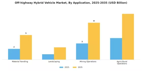 Off Highway Hybrid Vehicle Market Segment Image 2