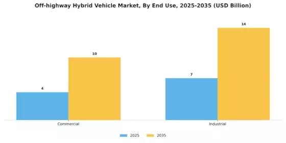 Off Highway Hybrid Vehicle Market Segment Image 3