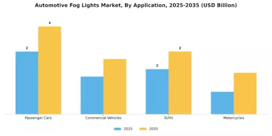 Automotive Fog Lights Market Segment Image 0