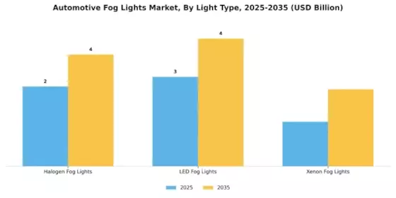 Automotive Fog Lights Market Segment Image 1